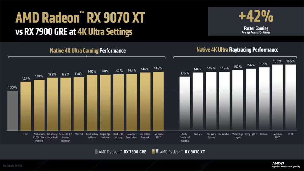 AMD Radeon RX 9070 XT 4K Performance vs 7900 image 4