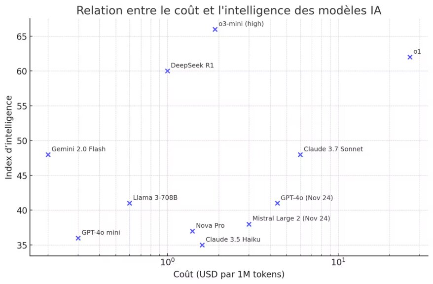 Les meilleures IA en terme de relation coût et intelligence