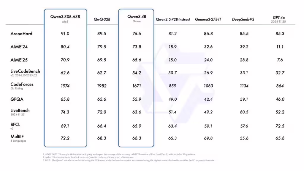 qwen 3 30B A3B vs DeepSeek V3 vs OpenAI Gpt 4o