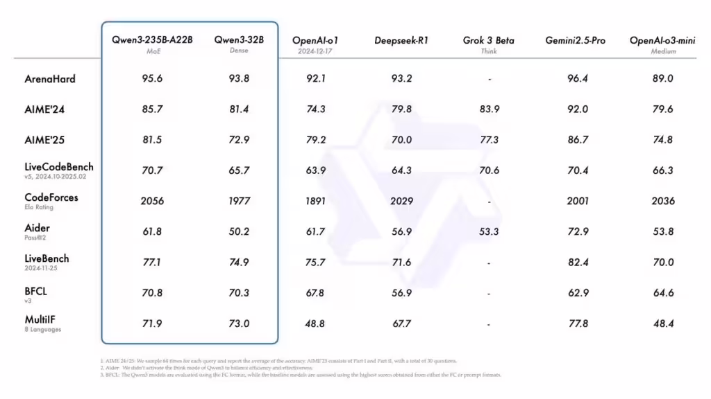 qwen 3 benchmark vs OpenAI o1 vs Deepseek R1 vs grok 3 vs Gemini