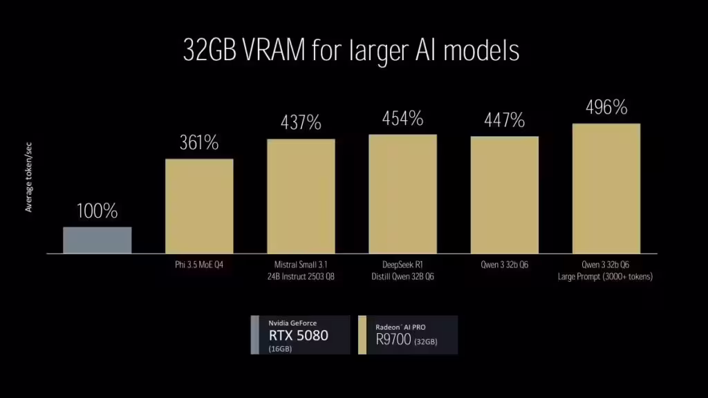 AMD Radeon AI PRO R9700 benchmark LLM token par seconde