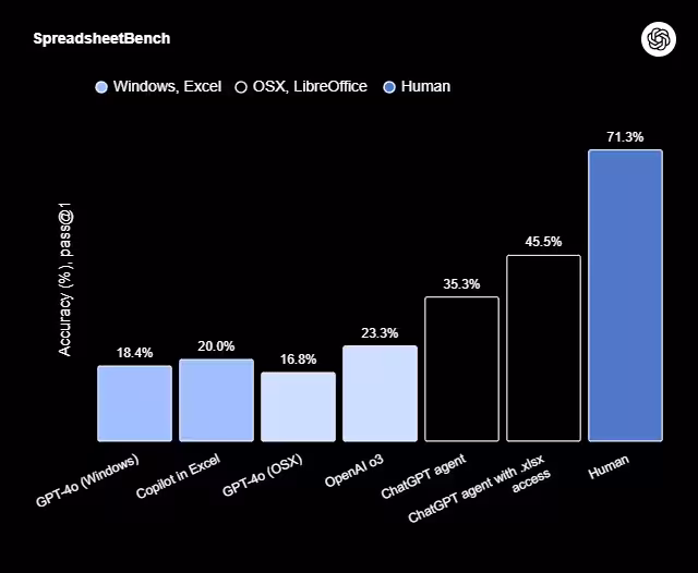 chatgpt-agent-openai benchmark feuille de calcul