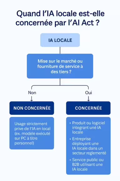 Quand lIA locale est concerné par lAI Act