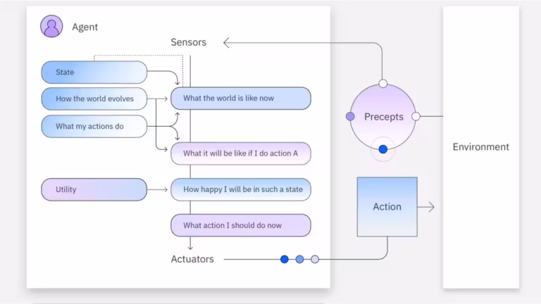 Utility based agents IA