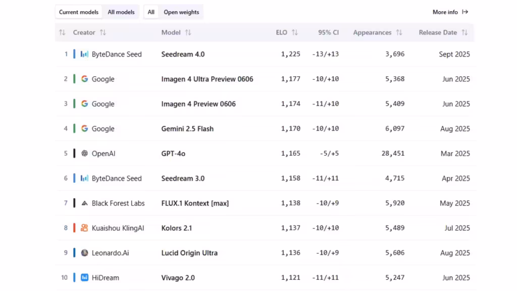 artificialanalysisai Seedream 40 first position