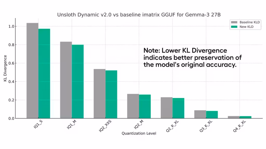 Unsloth Dynamic 20 KLD divergence vs baseline