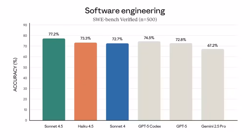 Claude Haiku 45 software engineering benchmark