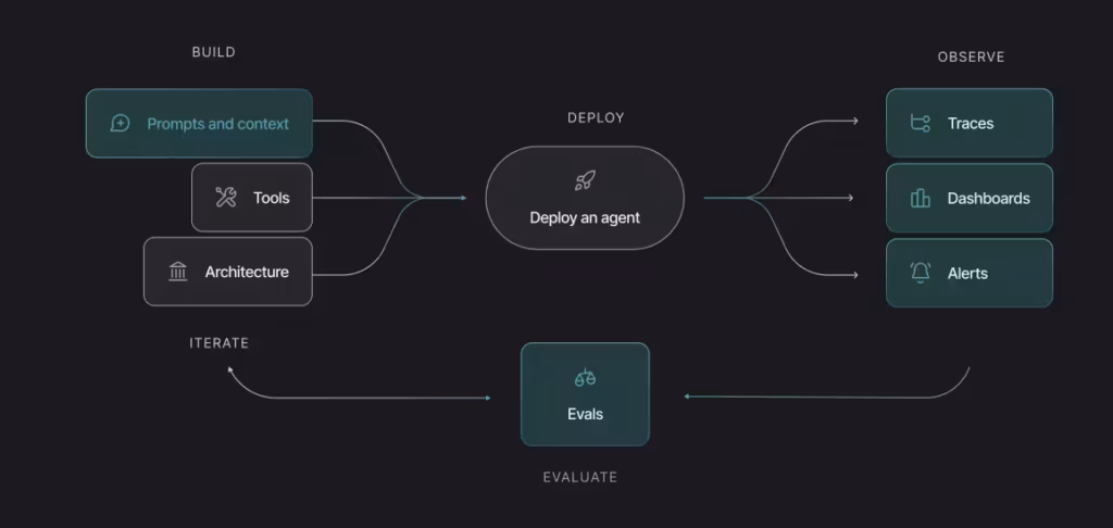 diagram LangChain build deploye observe evaluate
