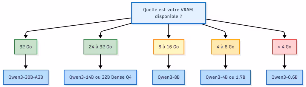 Qwen 3 Quelle modèle en fonction de votre VRAM disponible