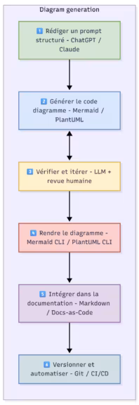 Schema de génération de diagramme avec LLM