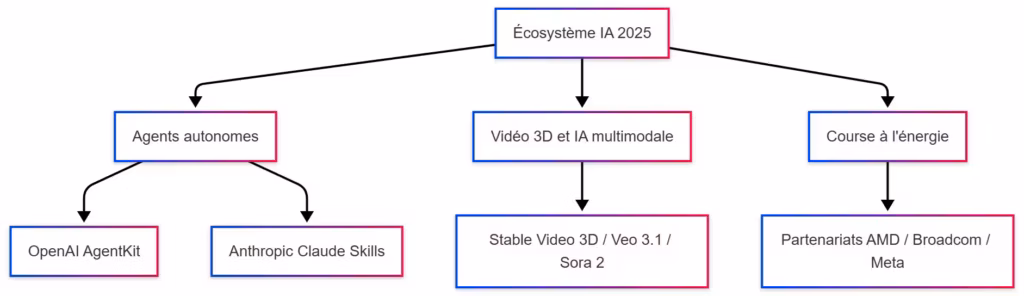 schéma Écosystème IA 2025