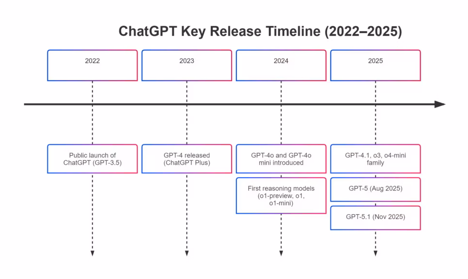 ChatGPT Key Release Timeline 20222025