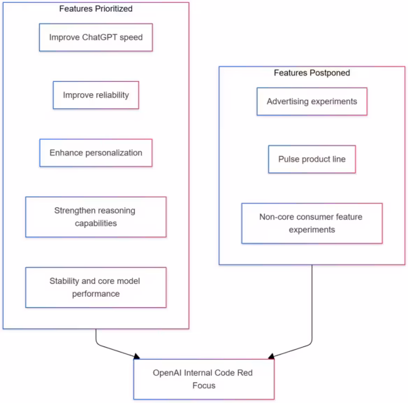 diagramme fonctionnalités reportées versus fonctionnalités prioritaires dans la réorganisation interne dOpenAI
