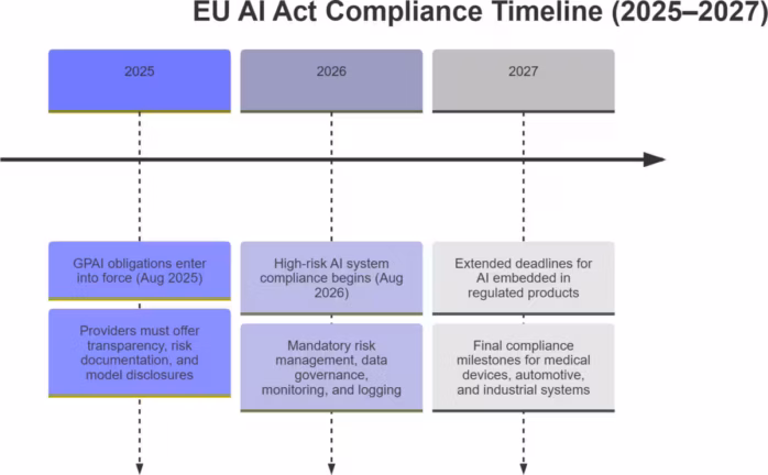 diagramme chronologique obligations du GPAI en 2025 menant à des étapes de conformité à haut risque en 2026 et 2027