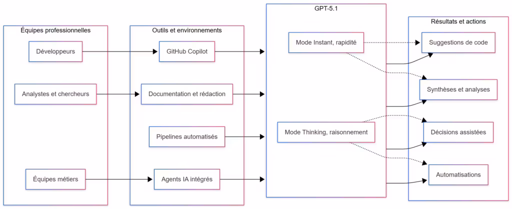 lintégration de GPT-51 dans différents workflows
