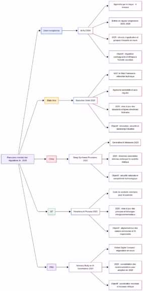 principales initiatives internationales de régulation de lIA G7 ONU UE Chine USA