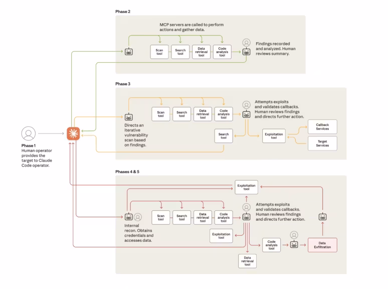 source Anthropic The lifecycle of the cyberattack