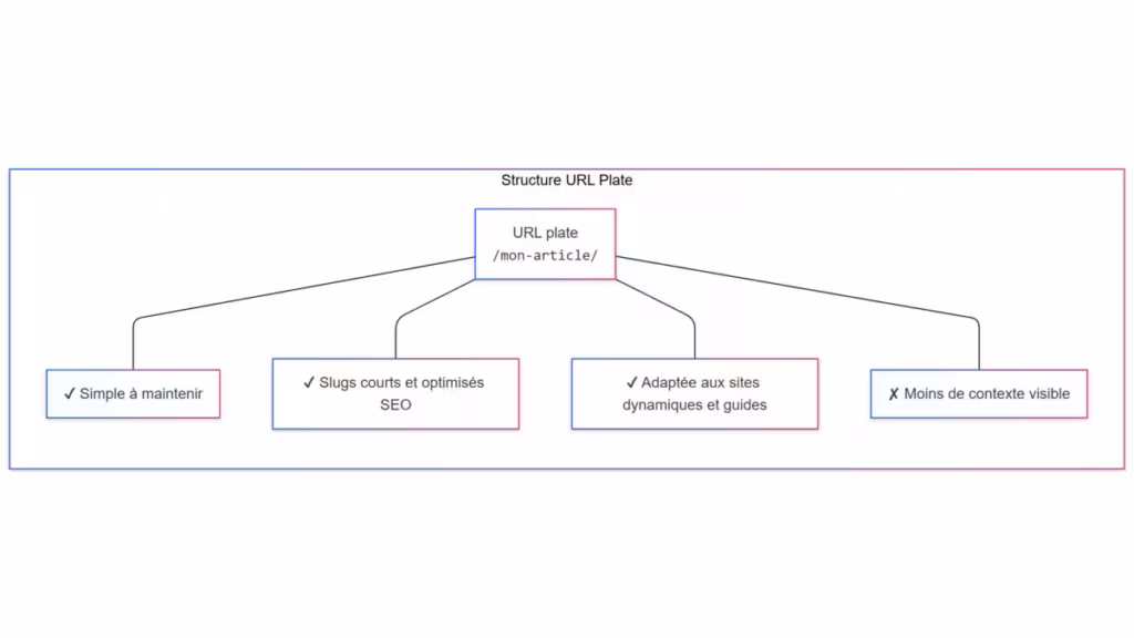 Structure URL Plate en fonction des usages