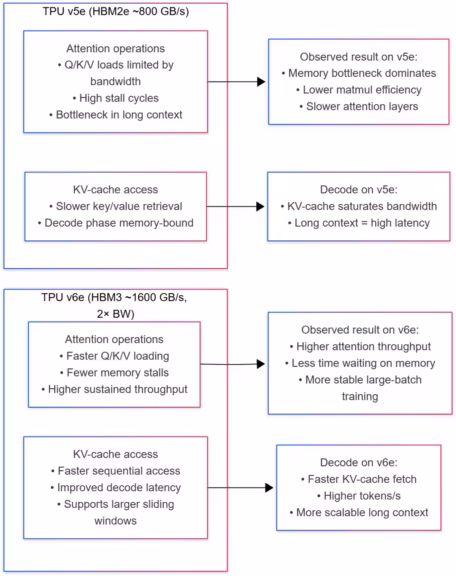 diagram explaining doubled HBM bandwidth impact on attention and KV-cache