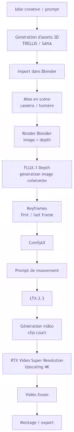 Diagramme Vidéo IA locale sur RTX comprendre le workflow NVIDIA