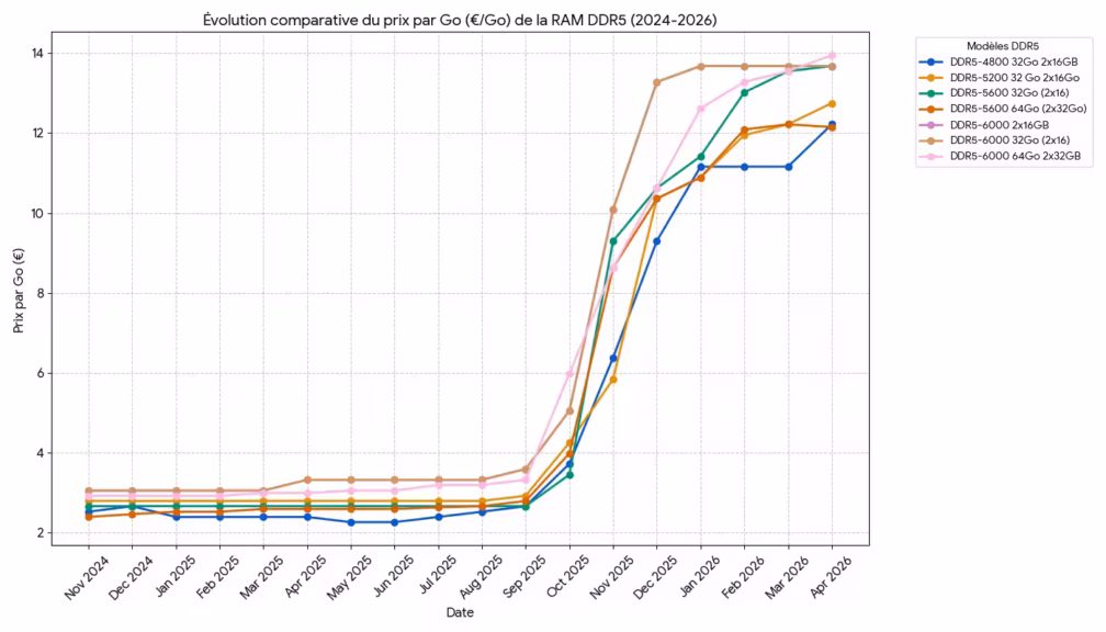 DDR5 évolution ratio prix capacité de 2024 à 2026