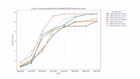 DDR5 évolution ratio prix capacité de septembre 2025 à avril 2026