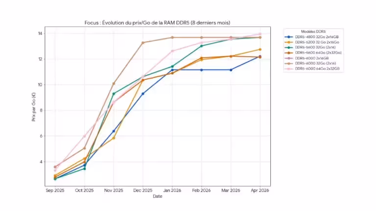 DDR5 évolution ratio prix capacité de septembre 2025 à avril 2026