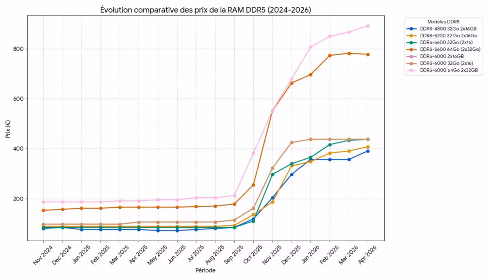 Evolution comparative des prix de la RAM DDR5 de 2024 à 2026