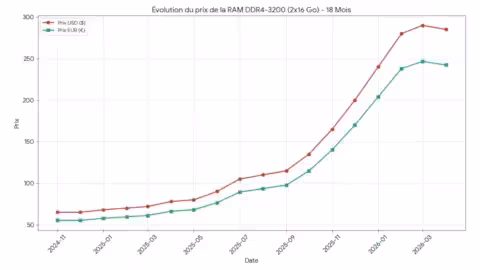 Évolution du prix de la DDR4-3200 216 Go sur 18 mois