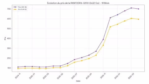 Évolution du prix de la DDR4-3200 232 sur 18 mois