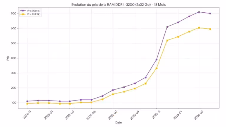 Évolution du prix de la DDR4-3200 232 sur 18 mois