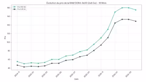 Évolution du prix de la DDR4-3600 2x8GB sur 18 mois