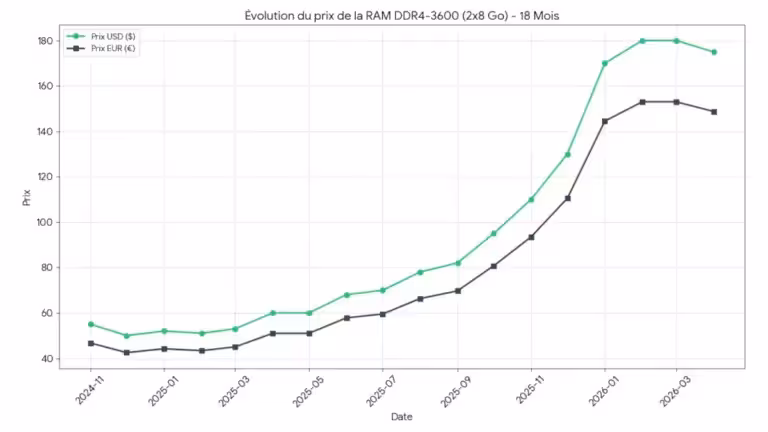 Évolution du prix de la DDR4-3600 2x8GB sur 18 mois