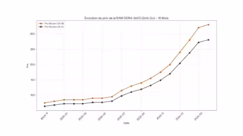 Évolution du prix de la DDR4-3600 32 Go 216 Go sur 18 mois