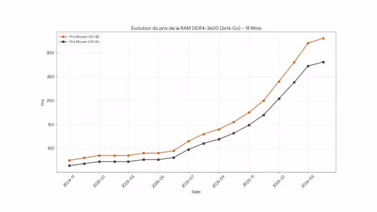 Évolution du prix de la DDR4-3600 32 Go 216 Go sur 18 mois
