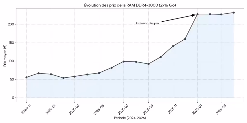 Évolution du prix de la RAM DDR4-3000 216 Go sur 18 mois