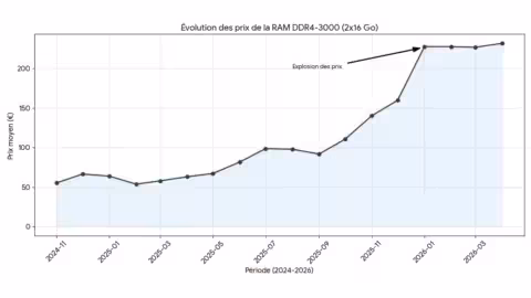 Évolution du prix de la RAM DDR4-3000 216 Go sur 18 mois