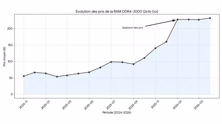 Évolution du prix de la RAM DDR4-3000 216 Go sur 18 mois