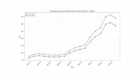 Évolution prix DDR4-3600 64 Go 232 Go