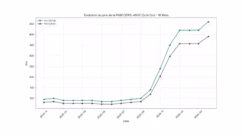 Évolution prix DDR5-4800 32Go 216 avril 2026