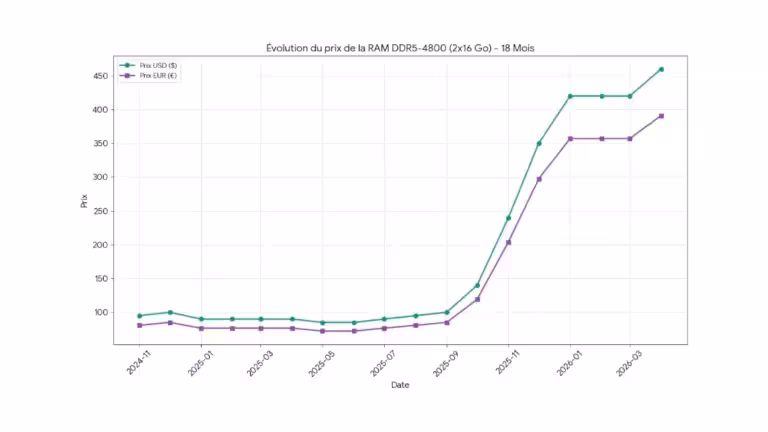 Évolution prix DDR5-4800 32Go 216 avril 2026