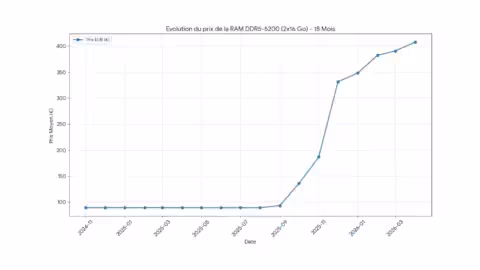 Évolution prix DDR5-5200 32 Go 216