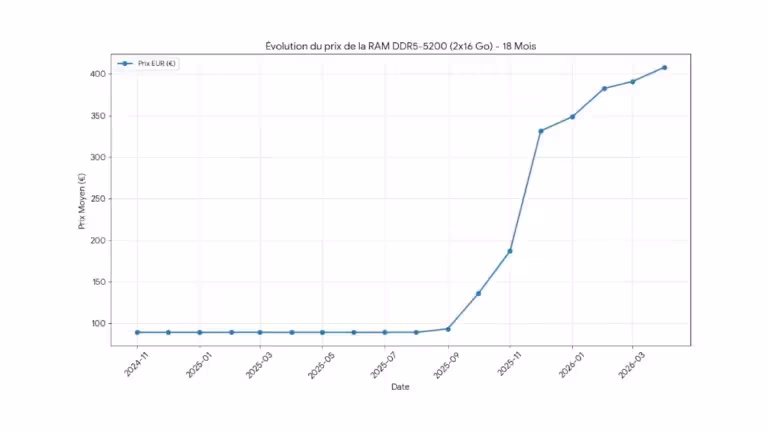 Évolution prix DDR5-5200 32 Go 216
