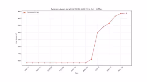 Évolution prix DDR5-5600 32Go 216