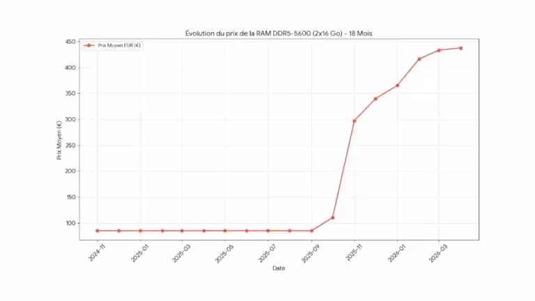 Évolution prix DDR5-5600 32Go 216