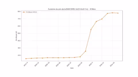 Évolution prix DDR5-5600 64 Go 232