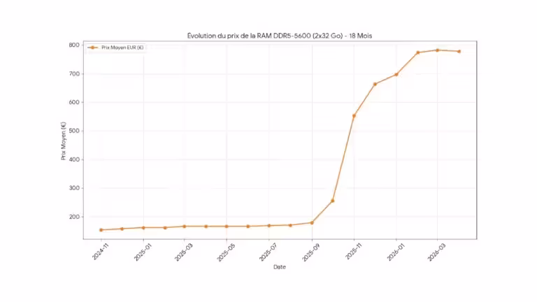 Évolution prix DDR5-5600 64 Go 232