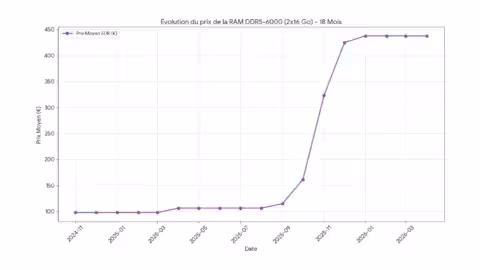 Évolution prix DDR5-6000 32Go 216
